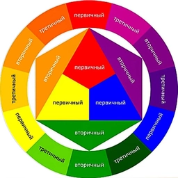 Аватар канала «Сочетание цветов в одежде и интерьере . Мода»